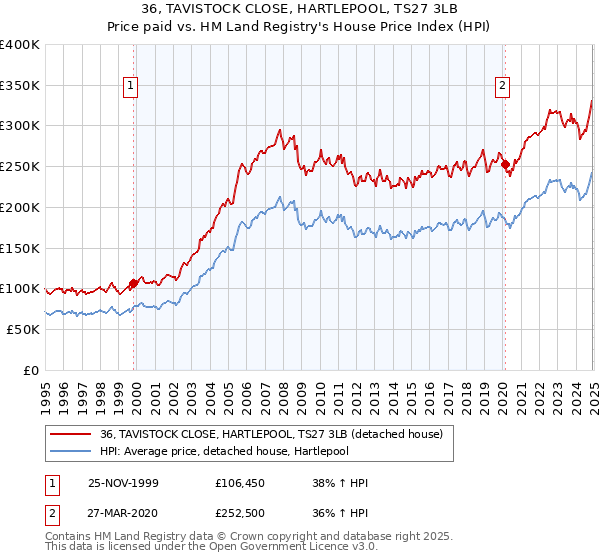 36, TAVISTOCK CLOSE, HARTLEPOOL, TS27 3LB: Price paid vs HM Land Registry's House Price Index