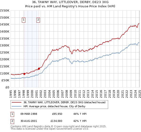 36, TAWNY WAY, LITTLEOVER, DERBY, DE23 3XG: Price paid vs HM Land Registry's House Price Index