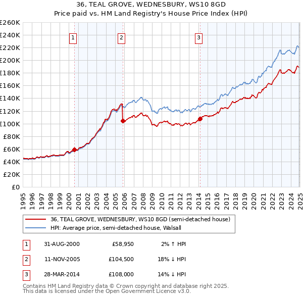 36, TEAL GROVE, WEDNESBURY, WS10 8GD: Price paid vs HM Land Registry's House Price Index