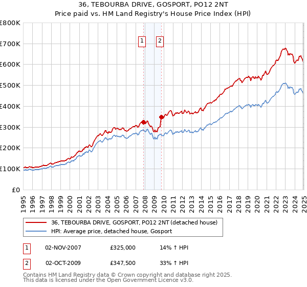 36, TEBOURBA DRIVE, GOSPORT, PO12 2NT: Price paid vs HM Land Registry's House Price Index