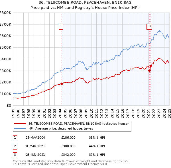 36, TELSCOMBE ROAD, PEACEHAVEN, BN10 8AG: Price paid vs HM Land Registry's House Price Index