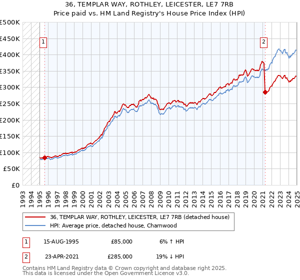 36, TEMPLAR WAY, ROTHLEY, LEICESTER, LE7 7RB: Price paid vs HM Land Registry's House Price Index
