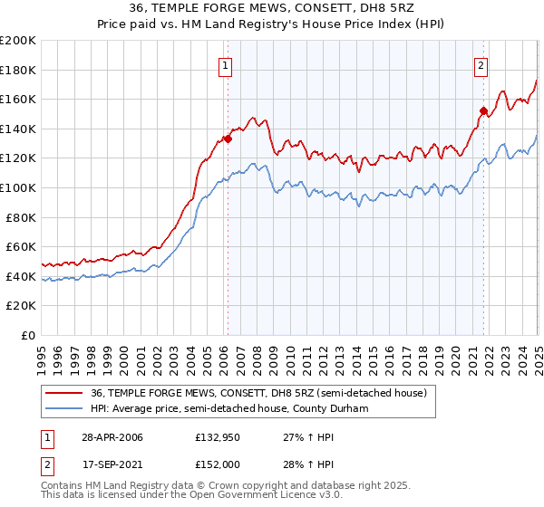 36, TEMPLE FORGE MEWS, CONSETT, DH8 5RZ: Price paid vs HM Land Registry's House Price Index