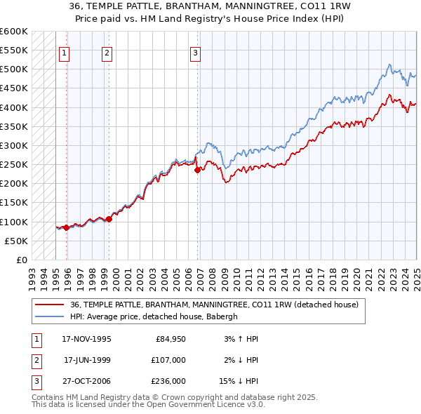 36, TEMPLE PATTLE, BRANTHAM, MANNINGTREE, CO11 1RW: Price paid vs HM Land Registry's House Price Index