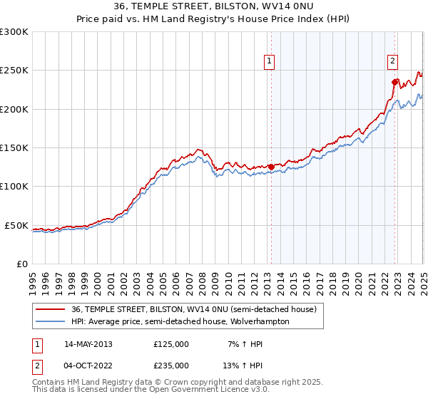 36, TEMPLE STREET, BILSTON, WV14 0NU: Price paid vs HM Land Registry's House Price Index