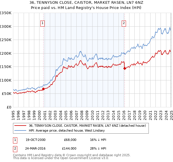 36, TENNYSON CLOSE, CAISTOR, MARKET RASEN, LN7 6NZ: Price paid vs HM Land Registry's House Price Index