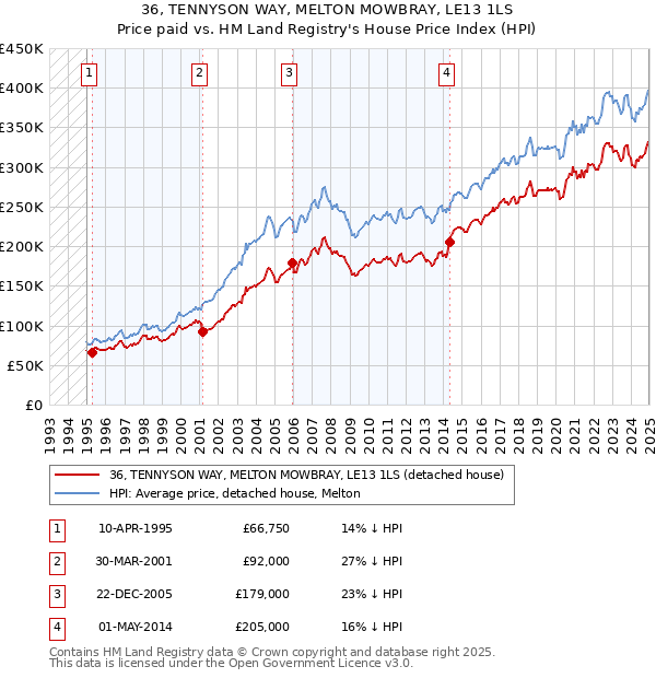 36, TENNYSON WAY, MELTON MOWBRAY, LE13 1LS: Price paid vs HM Land Registry's House Price Index