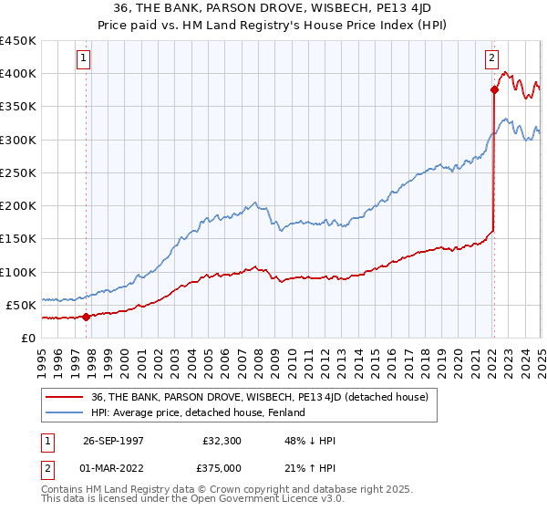 36, THE BANK, PARSON DROVE, WISBECH, PE13 4JD: Price paid vs HM Land Registry's House Price Index