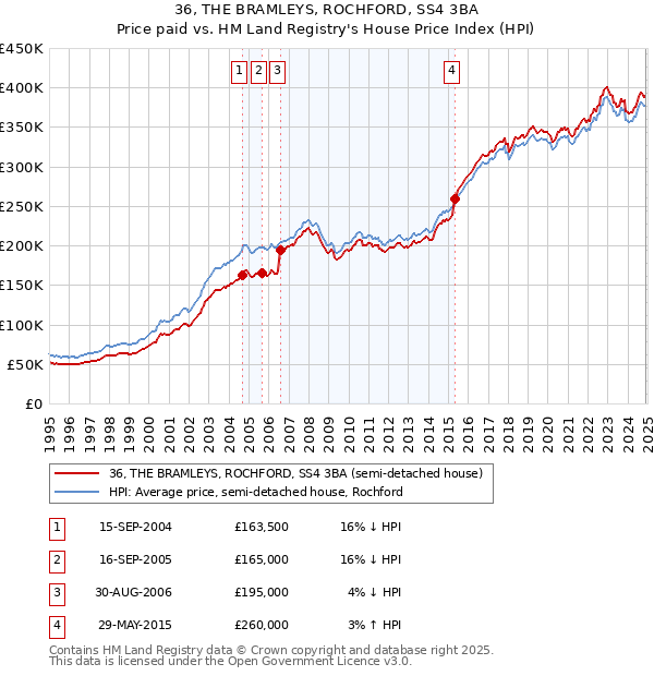 36, THE BRAMLEYS, ROCHFORD, SS4 3BA: Price paid vs HM Land Registry's House Price Index