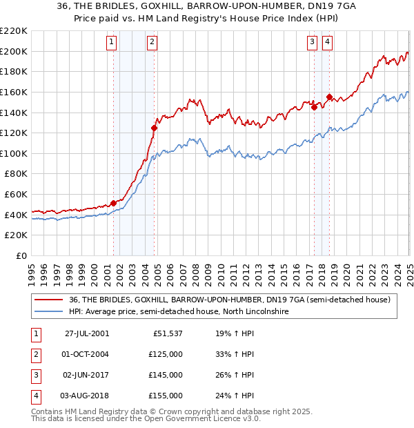 36, THE BRIDLES, GOXHILL, BARROW-UPON-HUMBER, DN19 7GA: Price paid vs HM Land Registry's House Price Index