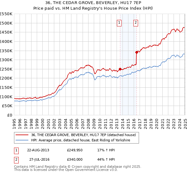 36, THE CEDAR GROVE, BEVERLEY, HU17 7EP: Price paid vs HM Land Registry's House Price Index