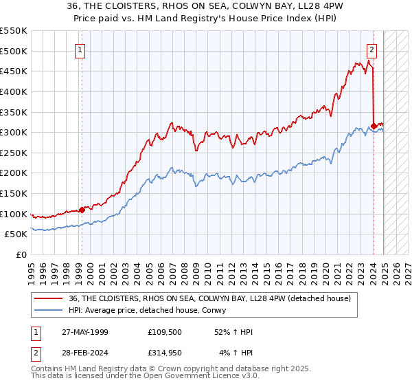 36, THE CLOISTERS, RHOS ON SEA, COLWYN BAY, LL28 4PW: Price paid vs HM Land Registry's House Price Index
