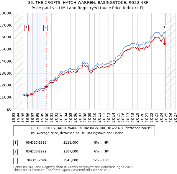 36, THE CROFTS, HATCH WARREN, BASINGSTOKE, RG22 4RF: Price paid vs HM Land Registry's House Price Index