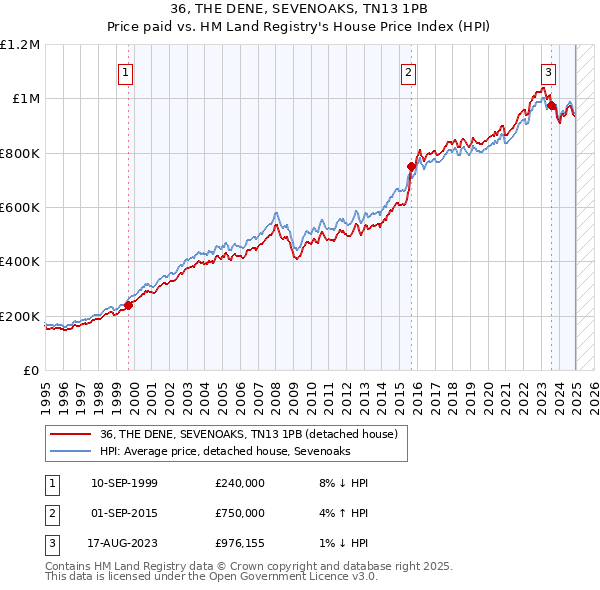 36, THE DENE, SEVENOAKS, TN13 1PB: Price paid vs HM Land Registry's House Price Index