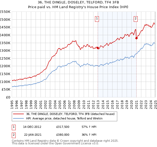 36, THE DINGLE, DOSELEY, TELFORD, TF4 3FB: Price paid vs HM Land Registry's House Price Index