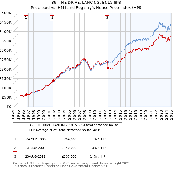 36, THE DRIVE, LANCING, BN15 8PS: Price paid vs HM Land Registry's House Price Index