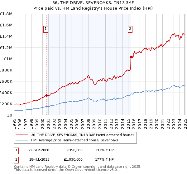 36, THE DRIVE, SEVENOAKS, TN13 3AF: Price paid vs HM Land Registry's House Price Index