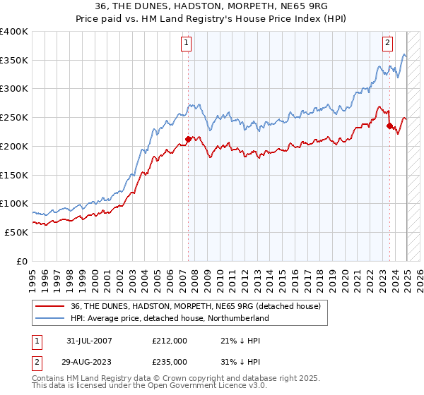 36, THE DUNES, HADSTON, MORPETH, NE65 9RG: Price paid vs HM Land Registry's House Price Index