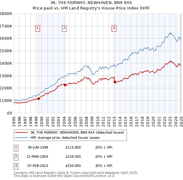 36, THE FAIRWAY, NEWHAVEN, BN9 9XX: Price paid vs HM Land Registry's House Price Index