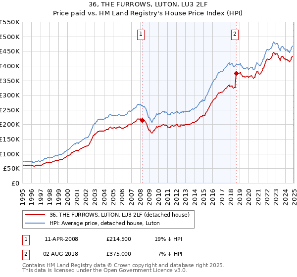 36, THE FURROWS, LUTON, LU3 2LF: Price paid vs HM Land Registry's House Price Index