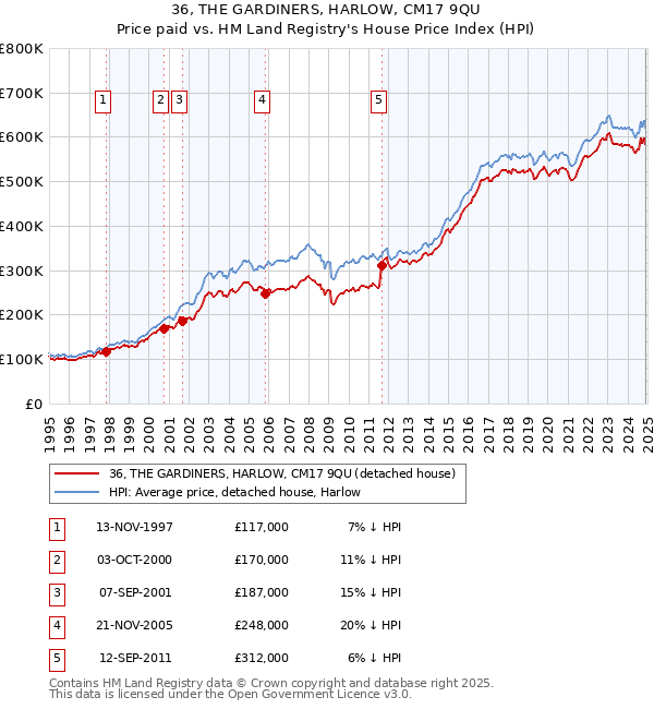 36, THE GARDINERS, HARLOW, CM17 9QU: Price paid vs HM Land Registry's House Price Index