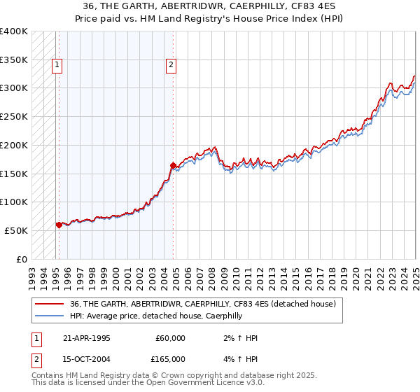 36, THE GARTH, ABERTRIDWR, CAERPHILLY, CF83 4ES: Price paid vs HM Land Registry's House Price Index