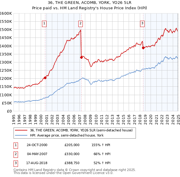 36, THE GREEN, ACOMB, YORK, YO26 5LR: Price paid vs HM Land Registry's House Price Index