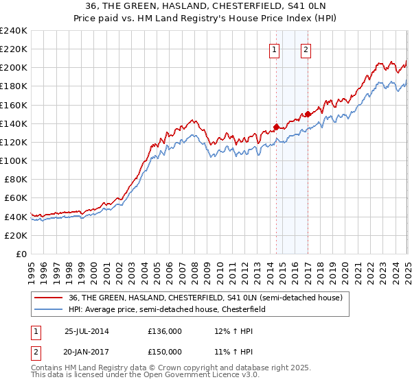 36, THE GREEN, HASLAND, CHESTERFIELD, S41 0LN: Price paid vs HM Land Registry's House Price Index