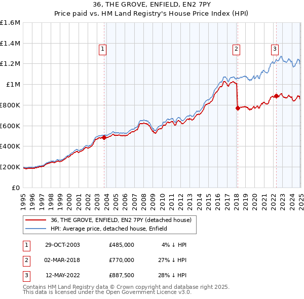 36, THE GROVE, ENFIELD, EN2 7PY: Price paid vs HM Land Registry's House Price Index