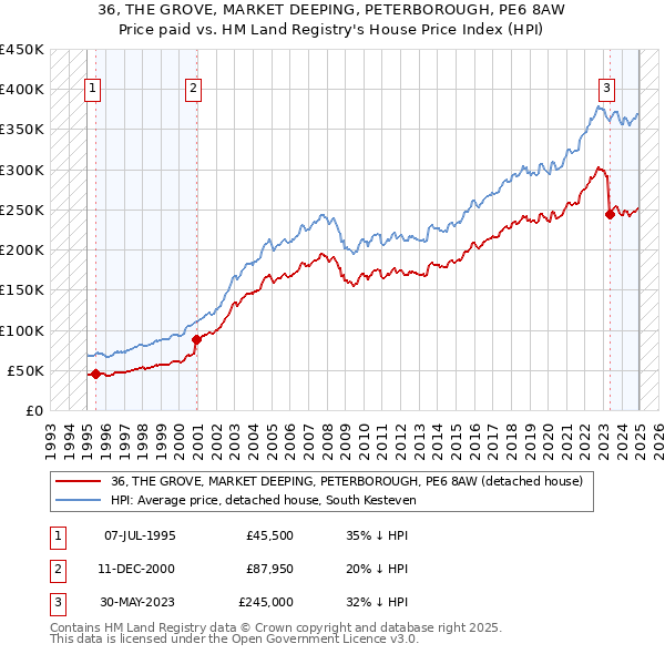 36, THE GROVE, MARKET DEEPING, PETERBOROUGH, PE6 8AW: Price paid vs HM Land Registry's House Price Index