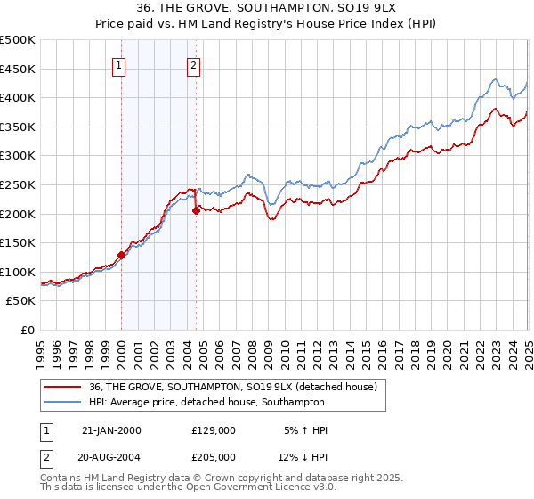 36, THE GROVE, SOUTHAMPTON, SO19 9LX: Price paid vs HM Land Registry's House Price Index