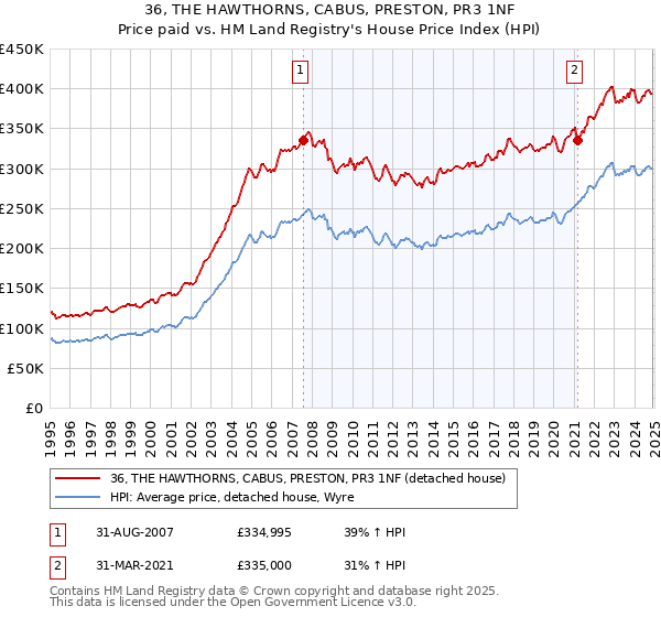 36, THE HAWTHORNS, CABUS, PRESTON, PR3 1NF: Price paid vs HM Land Registry's House Price Index