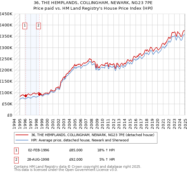 36, THE HEMPLANDS, COLLINGHAM, NEWARK, NG23 7PE: Price paid vs HM Land Registry's House Price Index