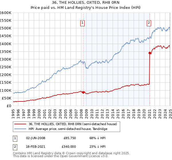 36, THE HOLLIES, OXTED, RH8 0RN: Price paid vs HM Land Registry's House Price Index