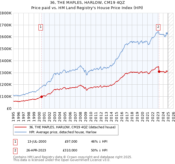 36, THE MAPLES, HARLOW, CM19 4QZ: Price paid vs HM Land Registry's House Price Index