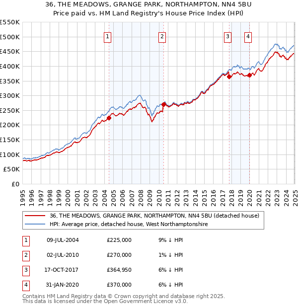 36, THE MEADOWS, GRANGE PARK, NORTHAMPTON, NN4 5BU: Price paid vs HM Land Registry's House Price Index