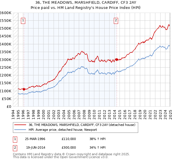 36, THE MEADOWS, MARSHFIELD, CARDIFF, CF3 2AY: Price paid vs HM Land Registry's House Price Index