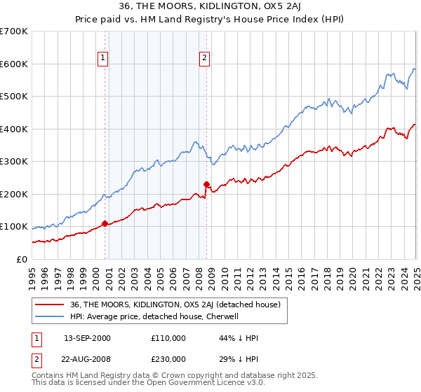 36, THE MOORS, KIDLINGTON, OX5 2AJ: Price paid vs HM Land Registry's House Price Index