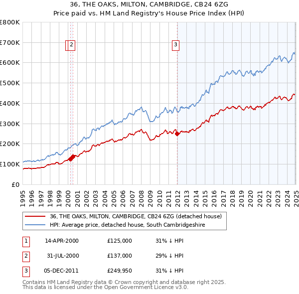 36, THE OAKS, MILTON, CAMBRIDGE, CB24 6ZG: Price paid vs HM Land Registry's House Price Index