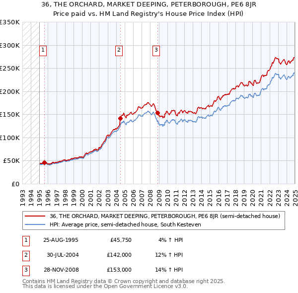 36, THE ORCHARD, MARKET DEEPING, PETERBOROUGH, PE6 8JR: Price paid vs HM Land Registry's House Price Index