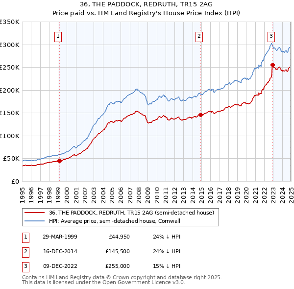 36, THE PADDOCK, REDRUTH, TR15 2AG: Price paid vs HM Land Registry's House Price Index