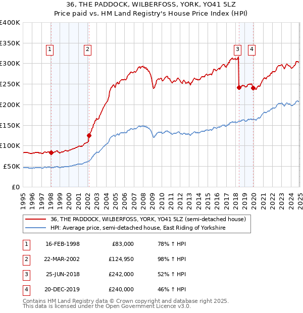 36, THE PADDOCK, WILBERFOSS, YORK, YO41 5LZ: Price paid vs HM Land Registry's House Price Index