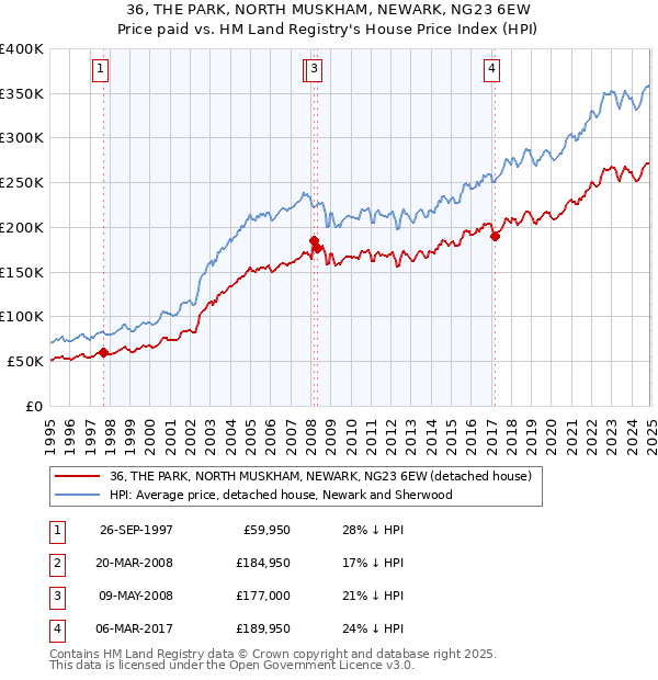 36, THE PARK, NORTH MUSKHAM, NEWARK, NG23 6EW: Price paid vs HM Land Registry's House Price Index