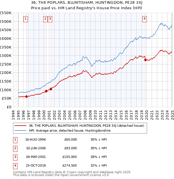 36, THE POPLARS, BLUNTISHAM, HUNTINGDON, PE28 3XJ: Price paid vs HM Land Registry's House Price Index