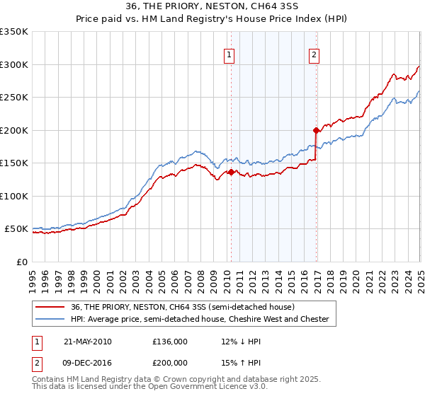 36, THE PRIORY, NESTON, CH64 3SS: Price paid vs HM Land Registry's House Price Index