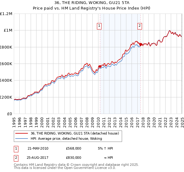 36, THE RIDING, WOKING, GU21 5TA: Price paid vs HM Land Registry's House Price Index