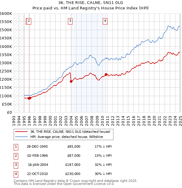 36, THE RISE, CALNE, SN11 0LG: Price paid vs HM Land Registry's House Price Index