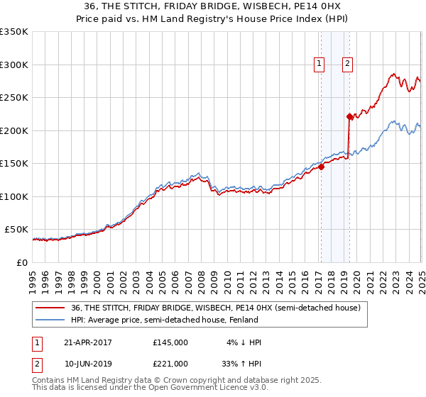 36, THE STITCH, FRIDAY BRIDGE, WISBECH, PE14 0HX: Price paid vs HM Land Registry's House Price Index