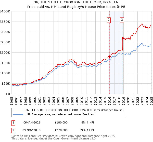 36, THE STREET, CROXTON, THETFORD, IP24 1LN: Price paid vs HM Land Registry's House Price Index