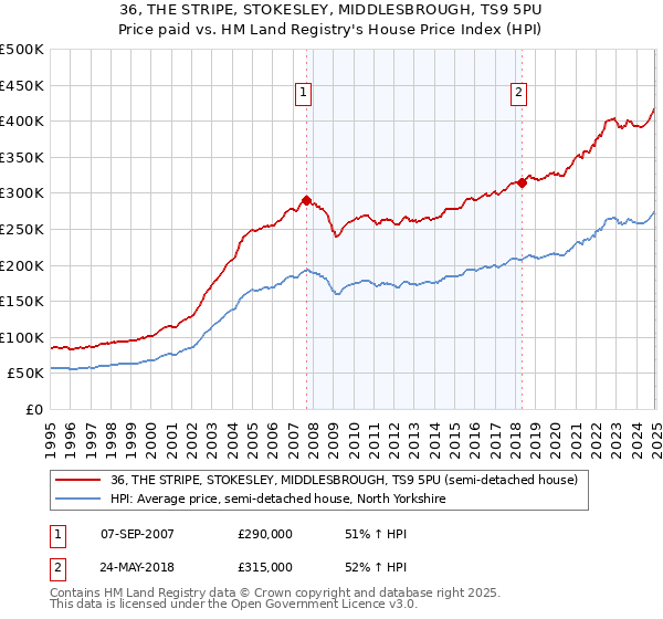 36, THE STRIPE, STOKESLEY, MIDDLESBROUGH, TS9 5PU: Price paid vs HM Land Registry's House Price Index